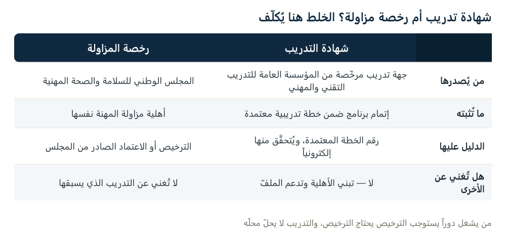 جدول يقارن شهادة التدريب برخصة المزاولة في من يُصدرها وما تُثبته والدليل عليها وهل تُغني إحداهما عن الأخرى