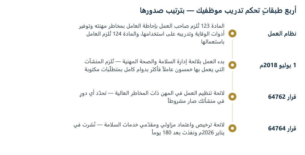 خطّ زمني لأربع طبقات نظامية: نظام العمل بمادّتيه 123 و124، ثم لائحة إدارة السلامة والصحة المهنية في يوليو 2018 لمن لديه خمسون عاملاً فأكثر، ثم لائحة المهن ذات المخاطر العالية بقرار 64762، ثم لائحة ترخيص مزاولي السلامة بقرار 64764