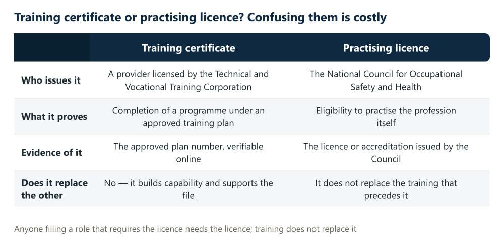 A table comparing a training certificate with a practising licence by who issues it, what it proves, the evidence for it, and whether either replaces the other