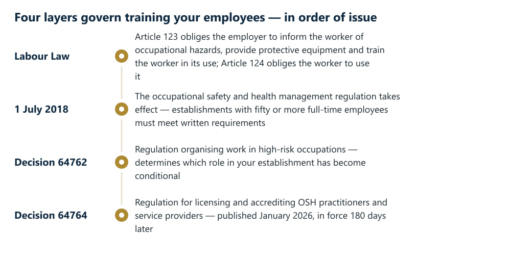 A timeline of four regulatory layers: the Labour Law with Articles 123 and 124, the occupational safety and health management regulation of July 2018 for fifty or more employees, the high-risk occupations regulation by decision 64762, and the practitioner licensing regulation by decision 64764