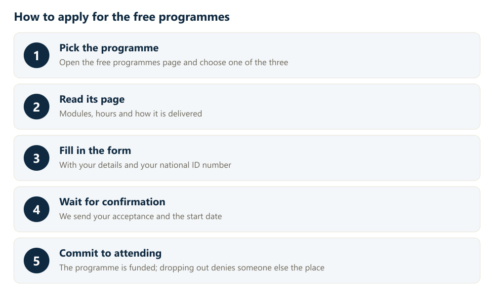 Five application steps: choose the programme, read its page, fill in the form with your national ID number, wait for confirmation, then commit to attending