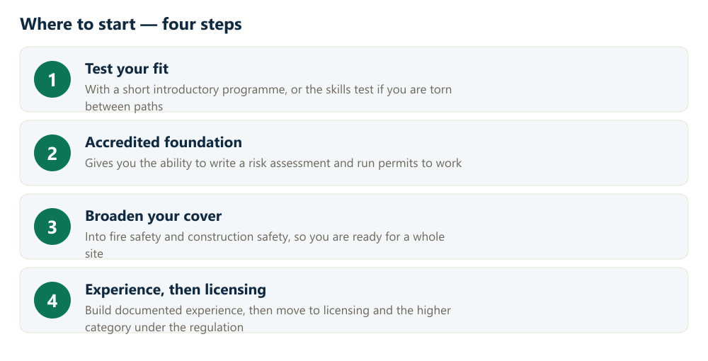 A four-step ladder: test your fit for the field, then accredited foundation training, then broadening into fire and construction safety, then building experience and moving to licensing