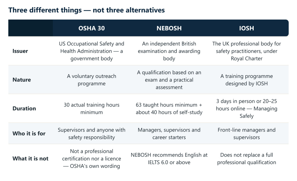 A table comparing OSHA 30, NEBOSH and IOSH by issuer, nature of the programme, duration, intended audience, and what each one is not