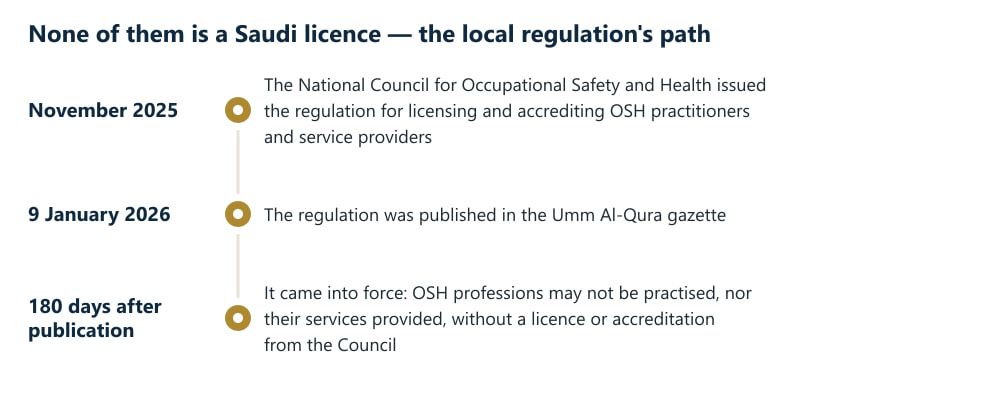 A timeline of three points: the OSH practitioner licensing regulation issued in November 2025, published in Umm Al-Qura on 9 January 2026, and in force 180 days after publication