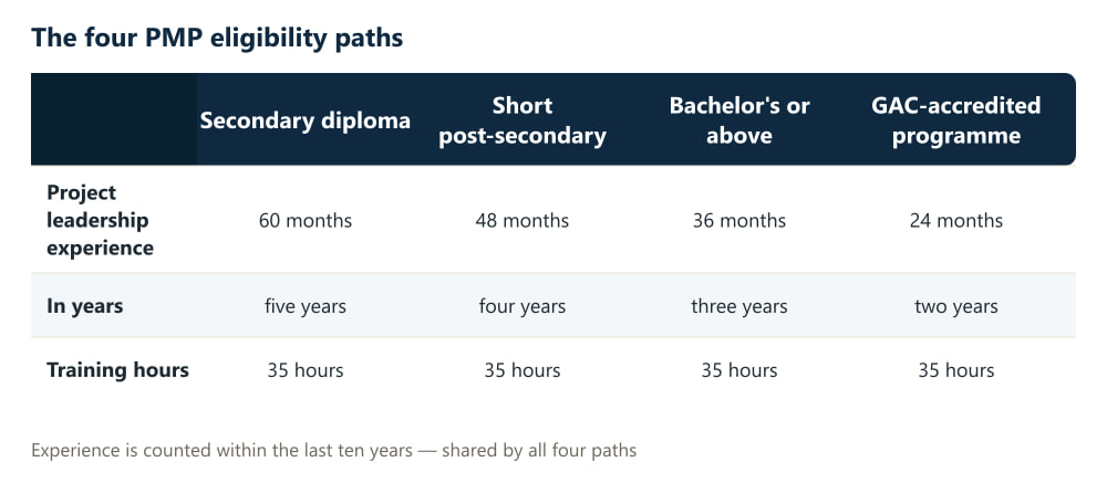 A table of the four PMP eligibility paths: secondary diploma 60 months, short post-secondary 48 months, bachelor's 36 months, GAC-accredited programme 24 months — with 35 training hours on every path