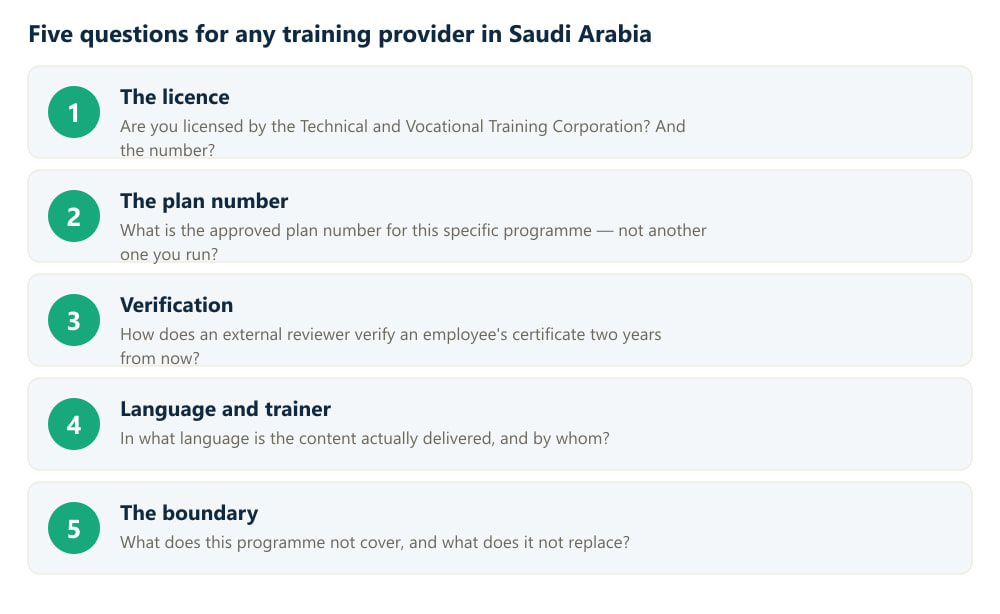 Five questions for any training provider: the licence, the approved plan number, how verification works two years later, the delivery language and trainer, and the boundary of what the programme covers