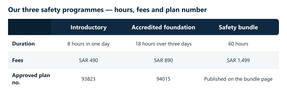 A table comparing our three safety programmes: introductory 8 hours at SAR 490 under plan 93823, accredited foundation 18 hours at SAR 890 under plan 94015, and the safety bundle of 60 hours at SAR 1,499