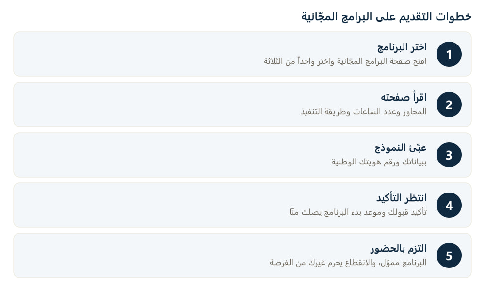 خمس خطوات للتقديم: اختيار البرنامج، ثم قراءة صفحته، ثم تعبئة النموذج برقم الهوية الوطنية، ثم انتظار التأكيد، ثم الالتزام بالحضور