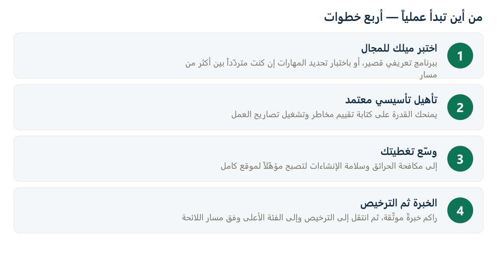 سلّم من أربع خطوات: اختبر ميلك للمجال، ثم تأهيل تأسيسي معتمد، ثم توسيع التغطية إلى مكافحة الحرائق وسلامة الإنشاءات، ثم مراكمة الخبرة والانتقال إلى الترخيص