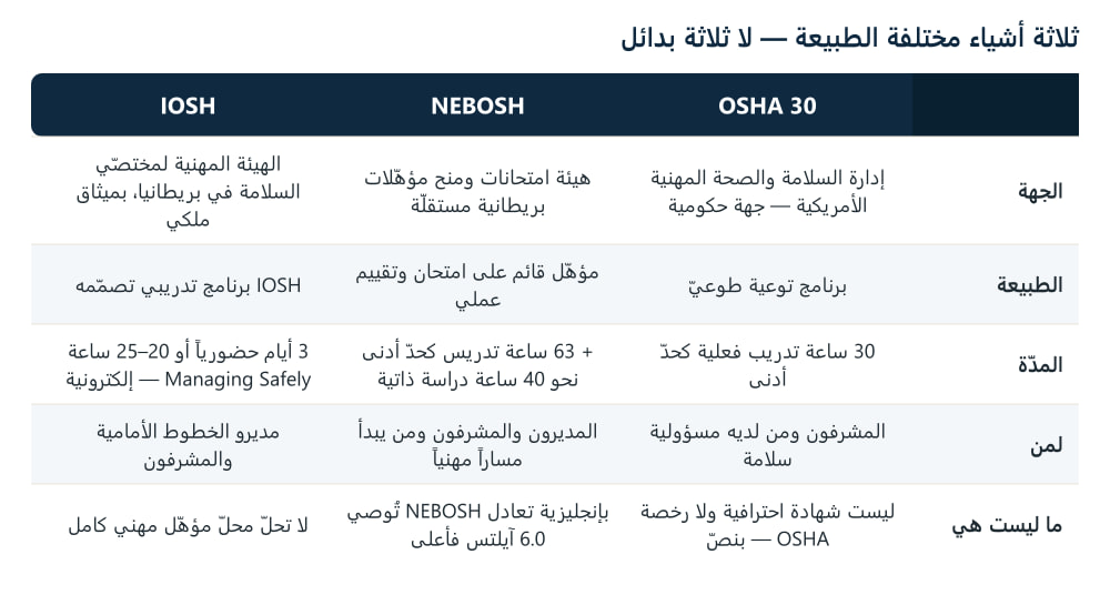 جدول يقارن OSHA 30 وNEBOSH وIOSH في الجهة المُصدِرة وطبيعة البرنامج والمدّة والفئة المستهدفة وما لا تُعدّ كلٌّ منها