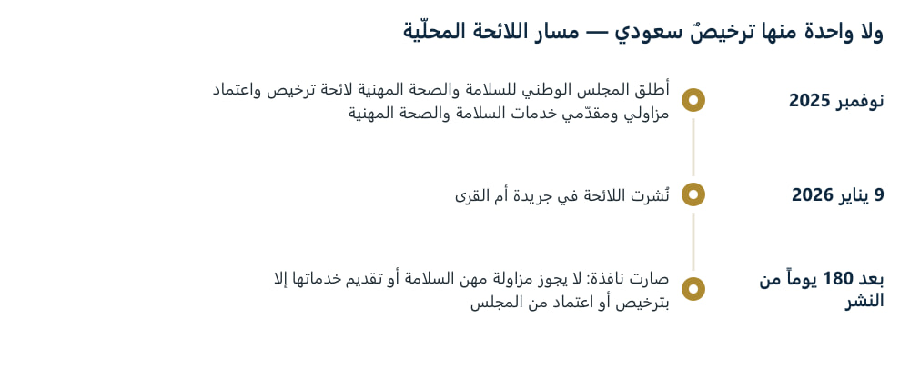 خطّ زمني لثلاث محطّات: إطلاق لائحة ترخيص مزاولي السلامة في نوفمبر 2025، ونشرها في أم القرى في 9 يناير 2026، وسريانها بعد 180 يوماً من النشر