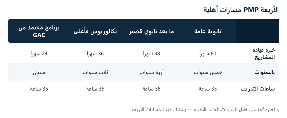 جدول لمسارات أهلية PMP الأربعة: الثانوية 60 شهراً، وما بعد الثانوي القصير 48 شهراً، والبكالوريوس 36 شهراً، وبرنامج GAC المعتمد 24 شهراً — و35 ساعة تدريب في المسارات كلّها