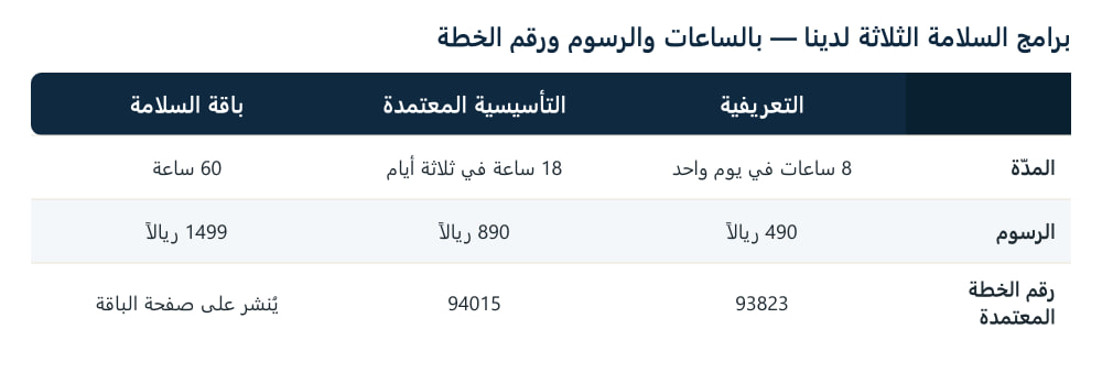 جدول يقارن برامج السلامة الثلاثة: التعريفية 8 ساعات بـ490 ريالاً خطة 93823، والتأسيسية المعتمدة 18 ساعة بـ890 ريالاً خطة 94015، وباقة السلامة 60 ساعة بـ1499 ريالاً