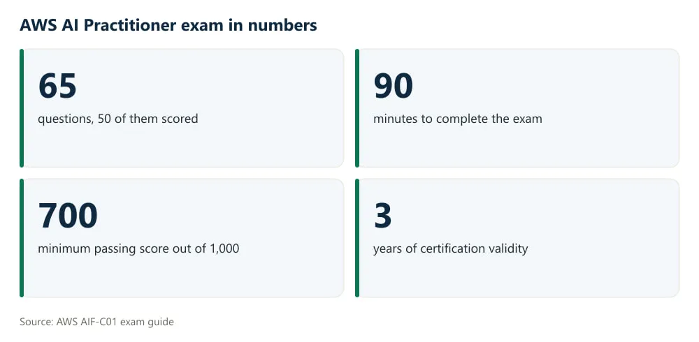 Figure with four numbers about the AWS AI Practitioner exam: 65 questions, 90 minutes, a passing score of 700 and 3 years of validity