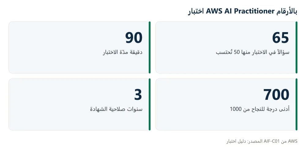 رسم بأربعة أرقام عن اختبار AWS AI Practitioner: 65 سؤالاً، و90 دقيقة، ودرجة النجاح 700، وصلاحية 3 سنوات