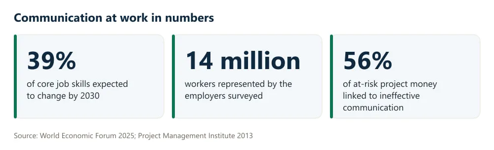 Figure in numbers: 39% of core skills change by 2030, 14 million workers in the report, and 56% of at-risk project money linked to poor communication