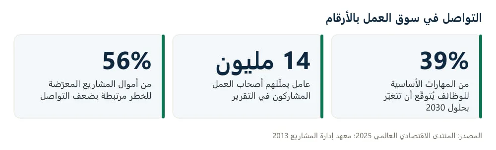 رسم بالأرقام: 39% من المهارات الأساسية تتغيّر بحلول 2030، و14 مليون عامل في التقرير، و56% من أموال المشاريع المعرّضة للخطر مرتبطة بضعف التواصل