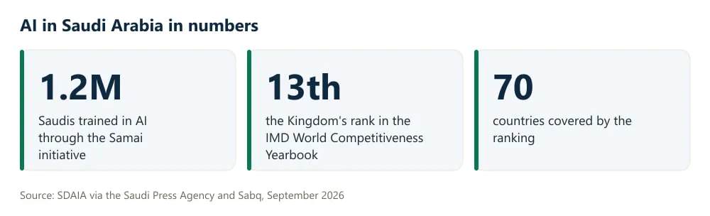 Figures card: 1.2 million Saudis trained in AI through the Samai initiative, and the Kingdom ranked 13th of 70 countries for competitiveness.