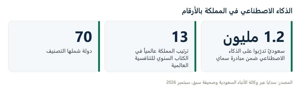 بطاقة بالأرقام: 1.2 مليون سعوديّ تدرّبوا على الذكاء الاصطناعي ضمن مبادرة سماي، والمملكة في المرتبة 13 عالمياً من بين 70 دولة في التنافسية.