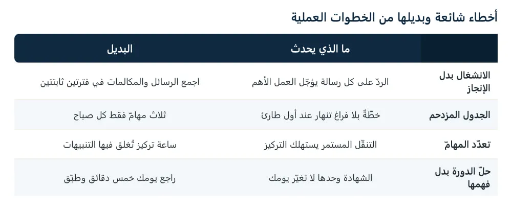 جدول مقارنة لأربعة أخطاء شائعة في إدارة الوقت: الانشغال بدل الإنجاز، والجدول المزدحم، وتعدّد المهامّ، والبحث عن حلّ الدورة، ومع كلٍّ ما يحدث وبديله العملي.